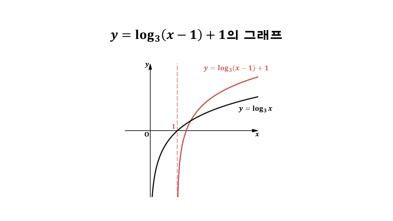 로그함수의 그래프의 이동 | inoder