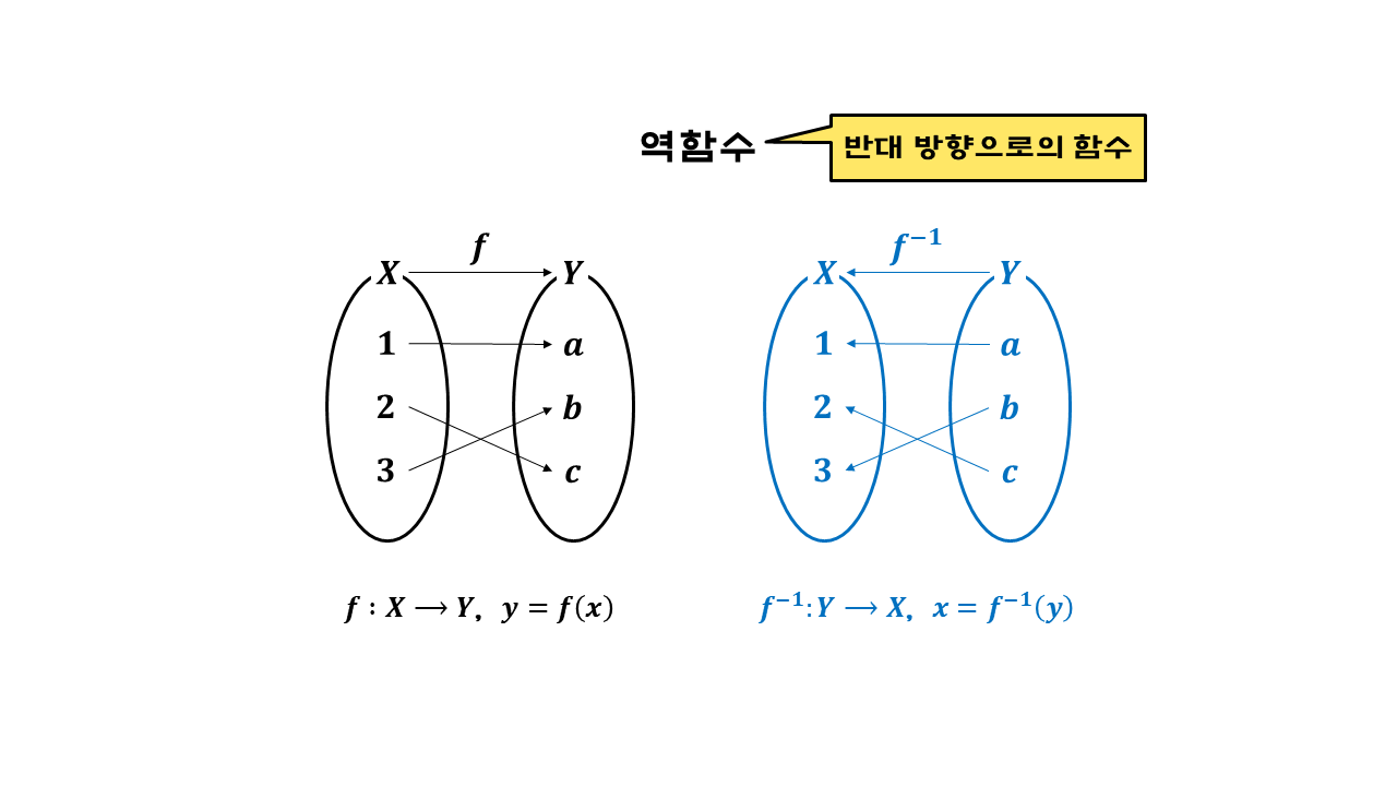 역함수 | inoder